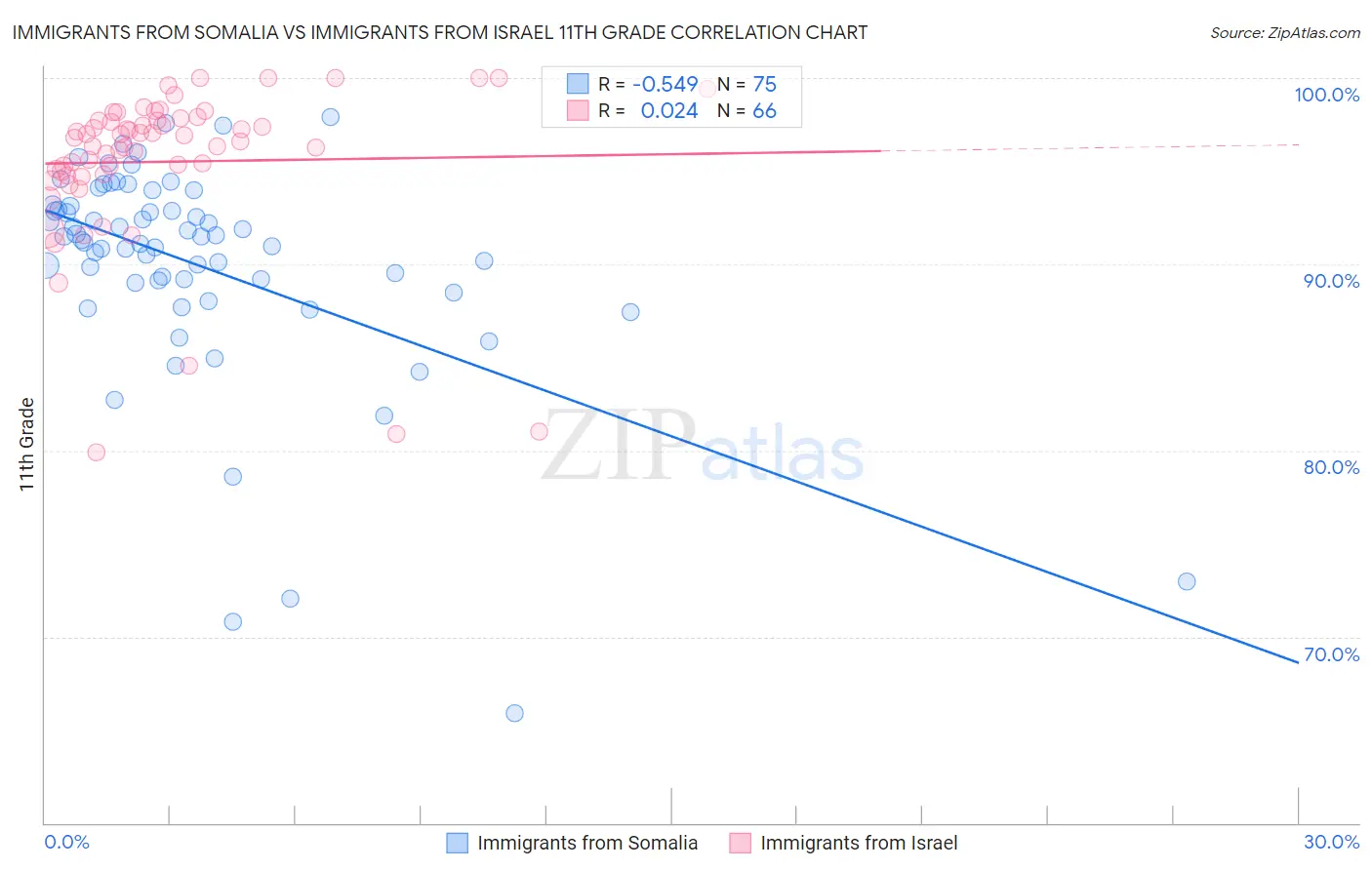 Immigrants from Somalia vs Immigrants from Israel 11th Grade