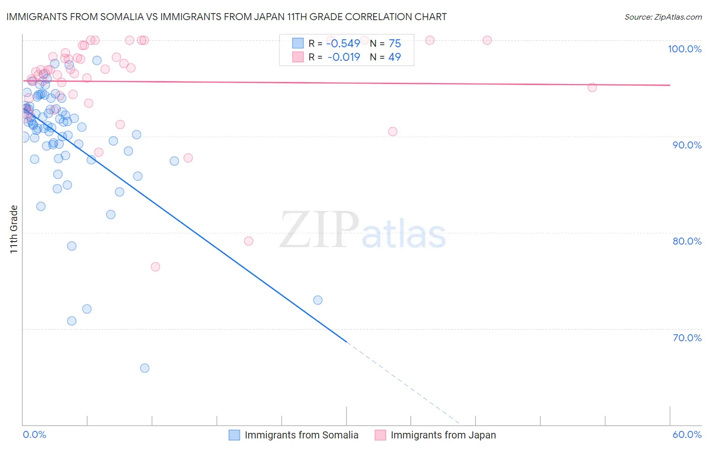 Immigrants from Somalia vs Immigrants from Japan 11th Grade