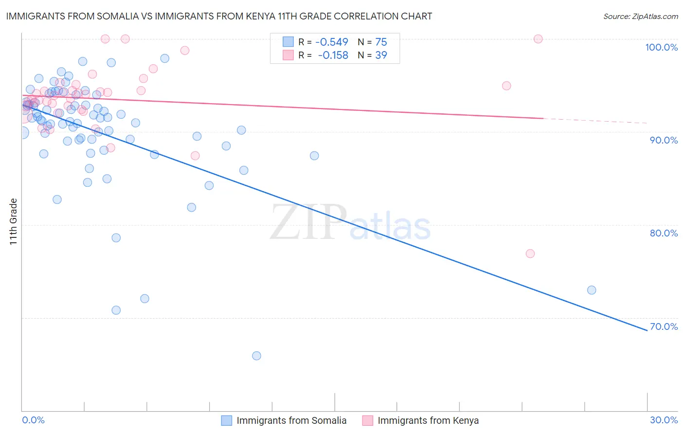 Immigrants from Somalia vs Immigrants from Kenya 11th Grade