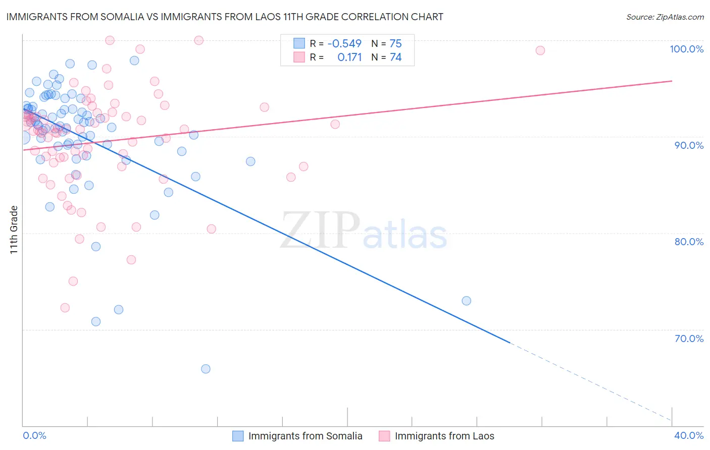 Immigrants from Somalia vs Immigrants from Laos 11th Grade