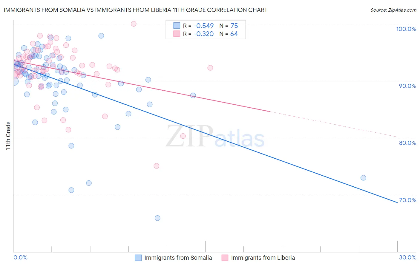 Immigrants from Somalia vs Immigrants from Liberia 11th Grade