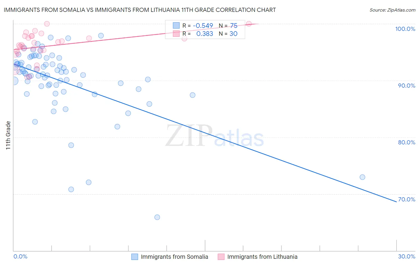 Immigrants from Somalia vs Immigrants from Lithuania 11th Grade