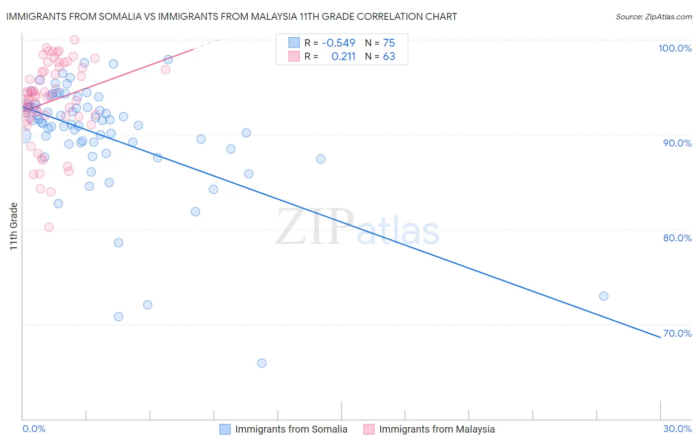 Immigrants from Somalia vs Immigrants from Malaysia 11th Grade