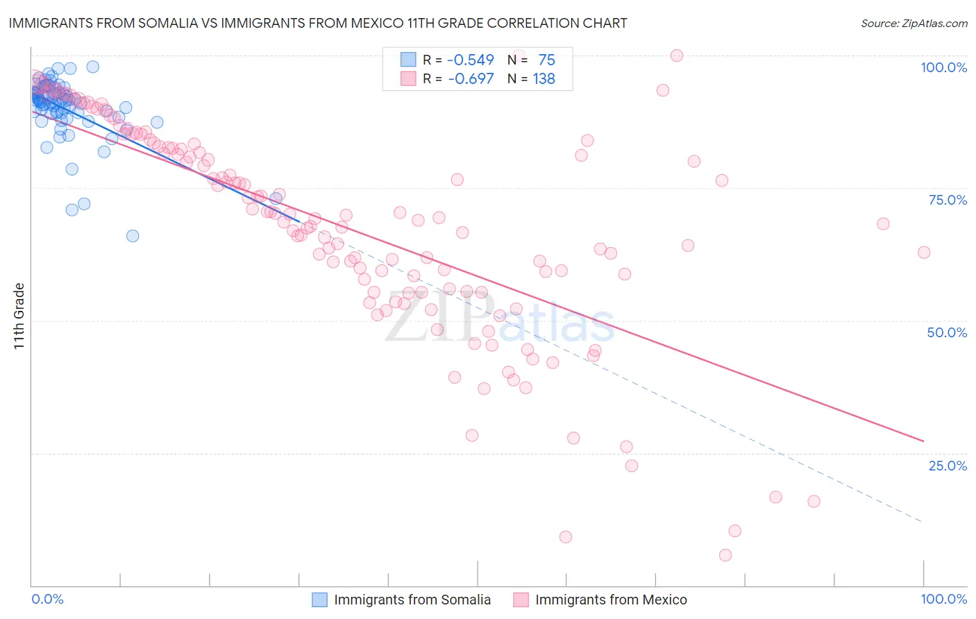 Immigrants from Somalia vs Immigrants from Mexico 11th Grade