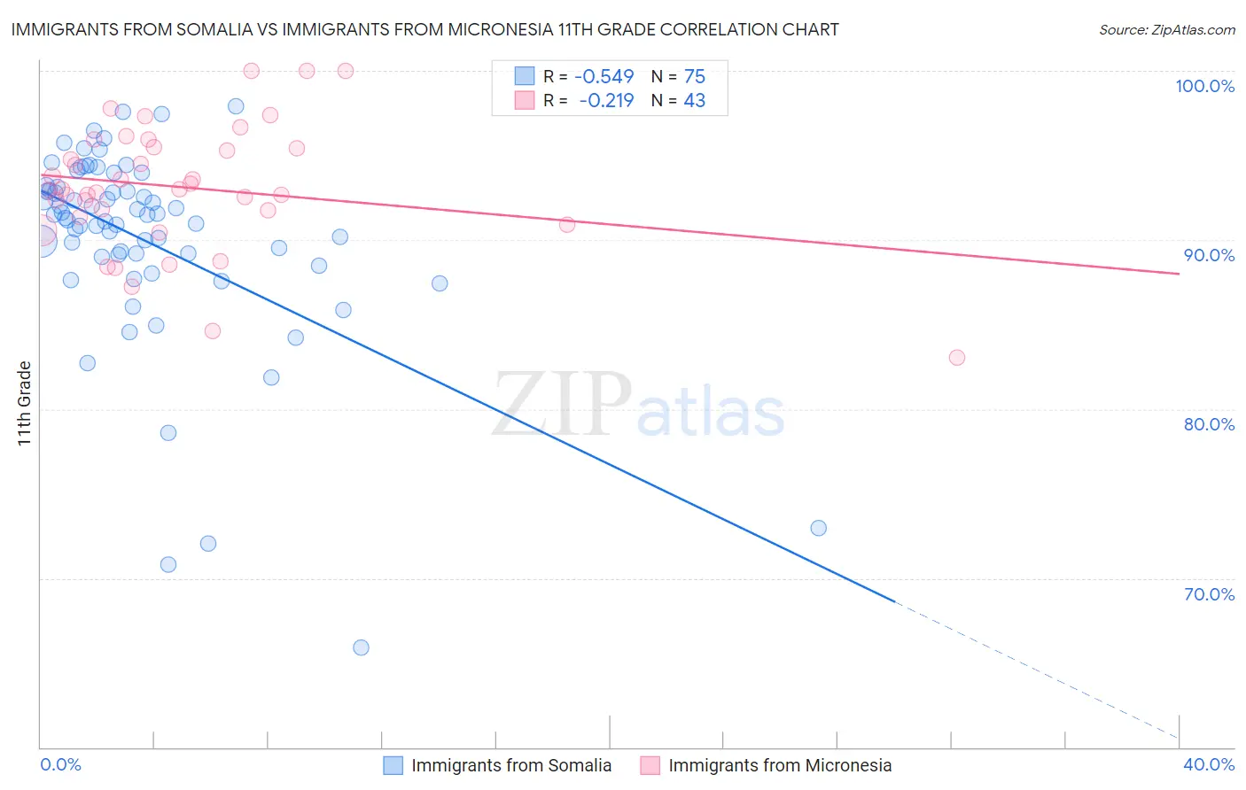 Immigrants from Somalia vs Immigrants from Micronesia 11th Grade