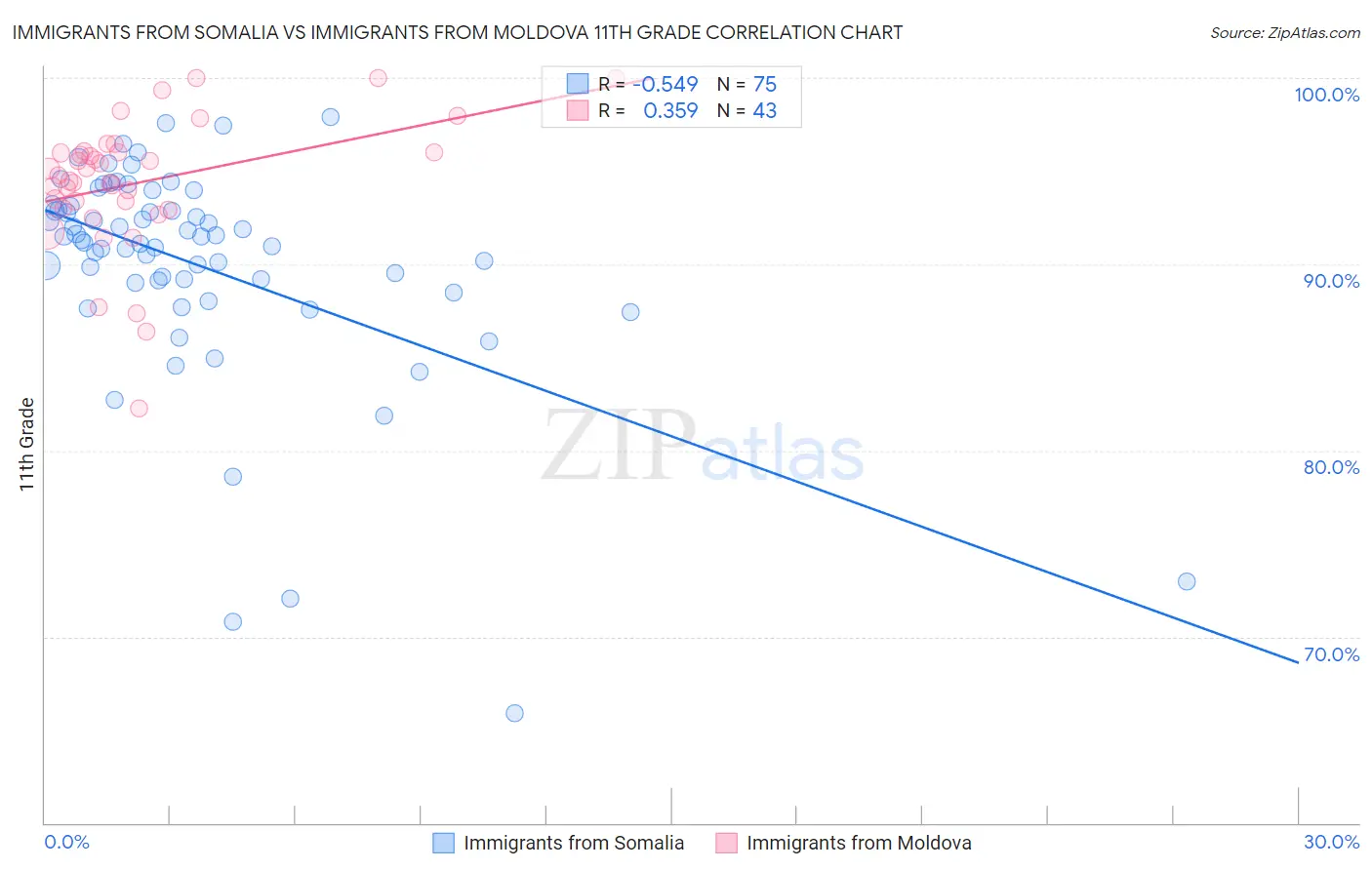 Immigrants from Somalia vs Immigrants from Moldova 11th Grade