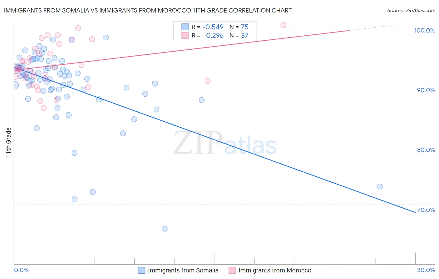 Immigrants from Somalia vs Immigrants from Morocco 11th Grade