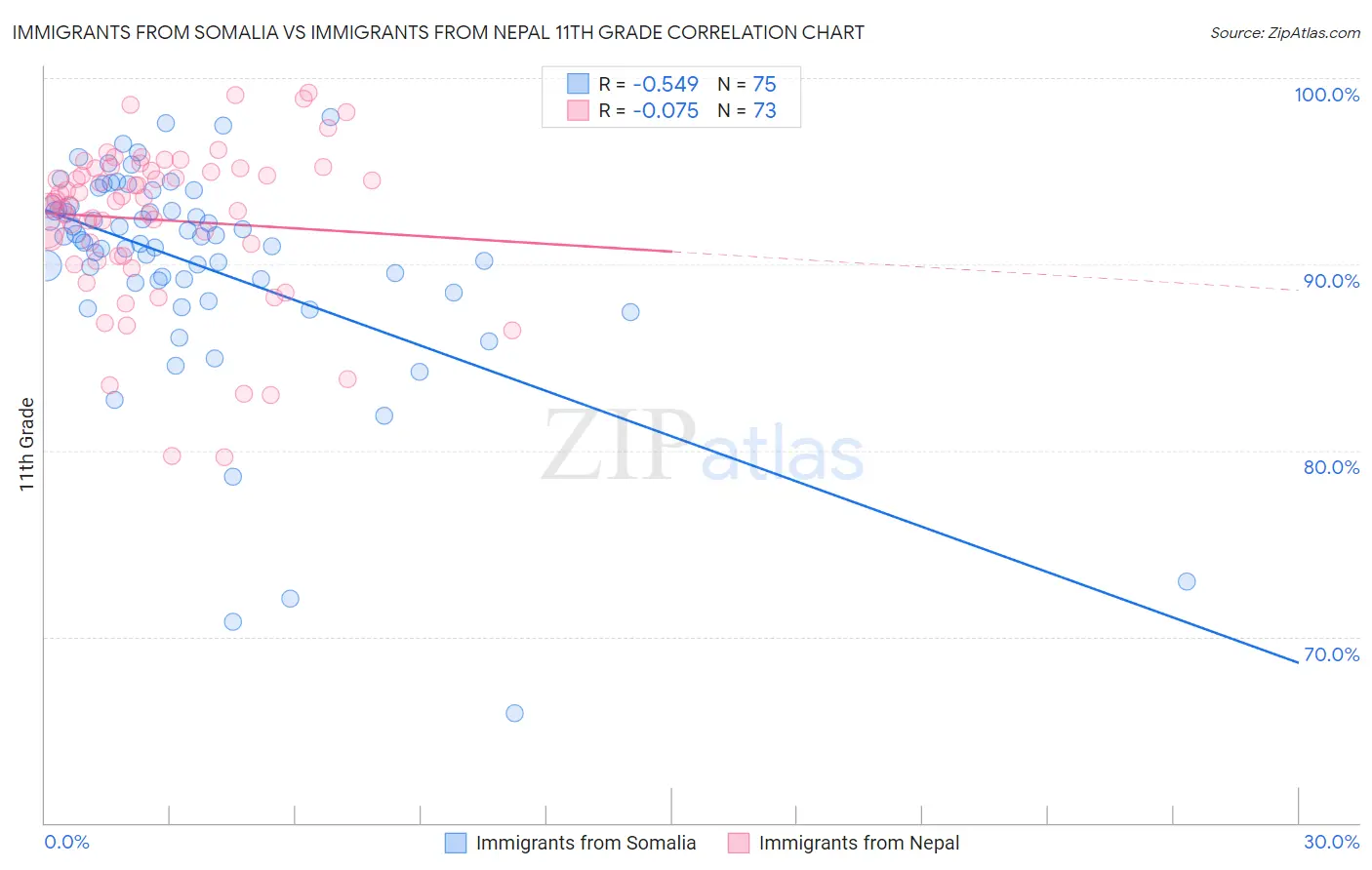 Immigrants from Somalia vs Immigrants from Nepal 11th Grade