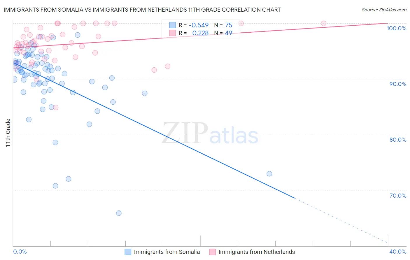 Immigrants from Somalia vs Immigrants from Netherlands 11th Grade
