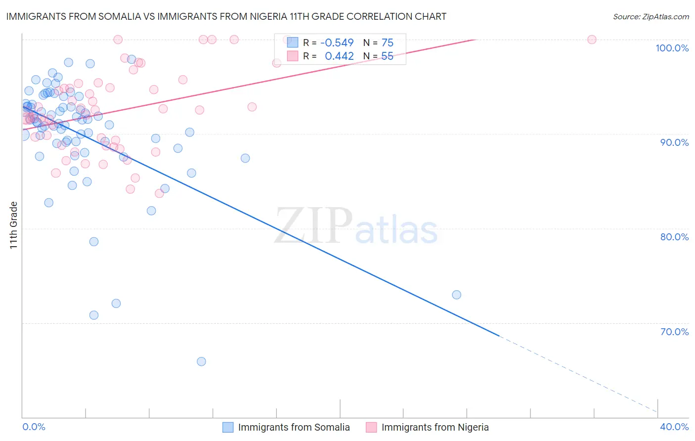 Immigrants from Somalia vs Immigrants from Nigeria 11th Grade