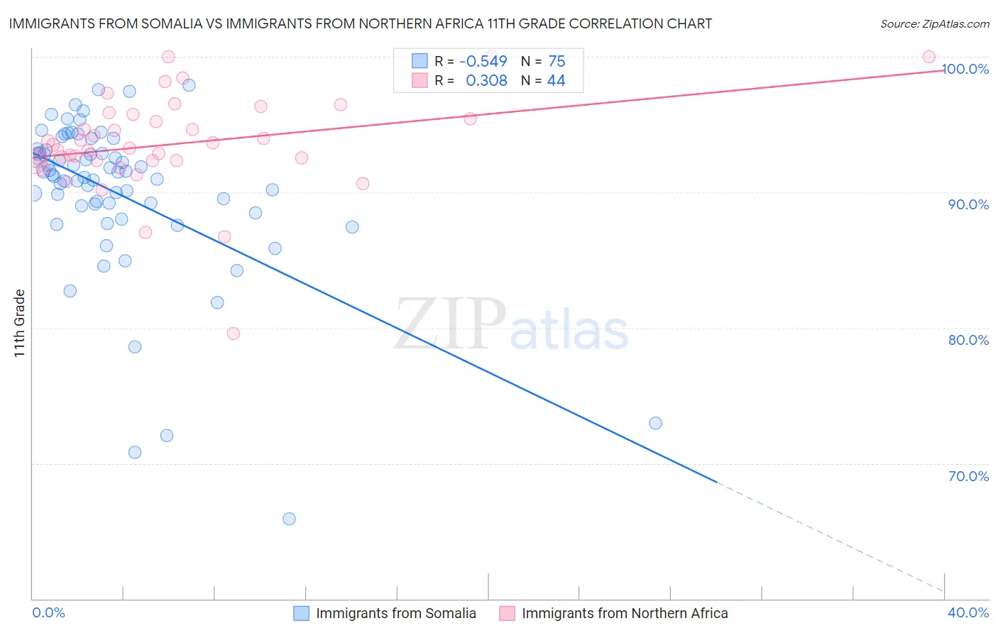 Immigrants from Somalia vs Immigrants from Northern Africa 11th Grade