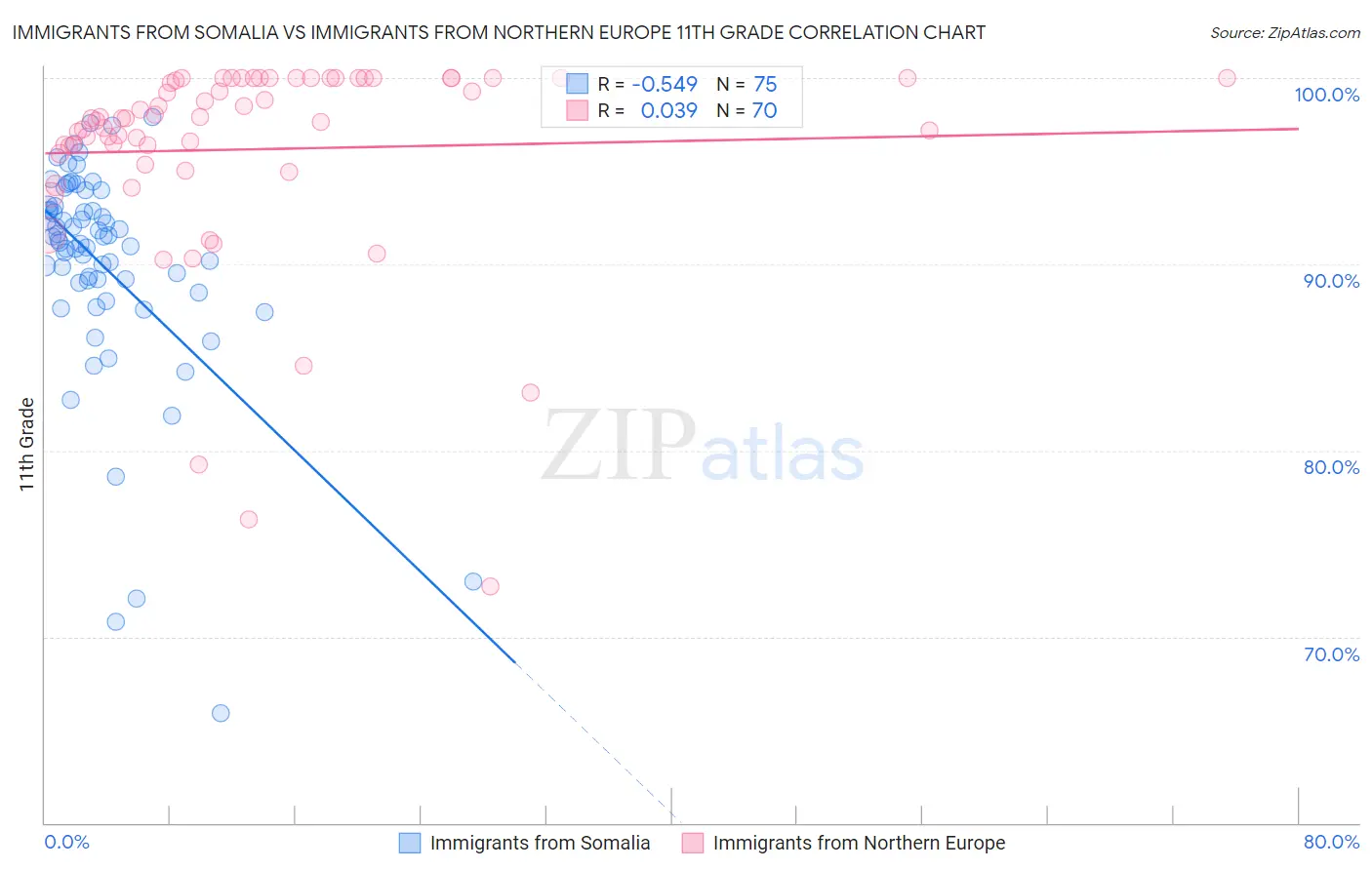 Immigrants from Somalia vs Immigrants from Northern Europe 11th Grade