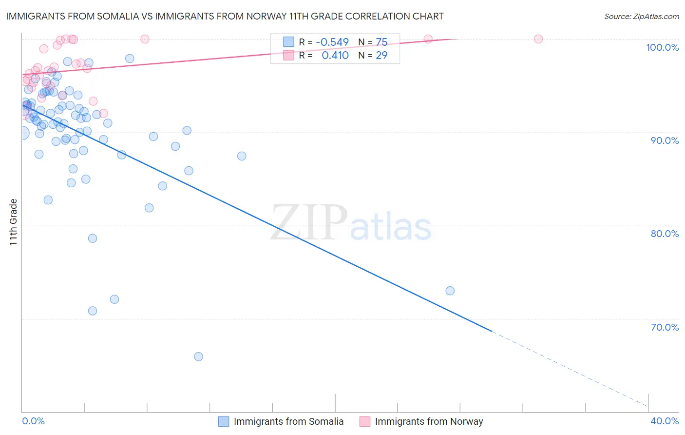 Immigrants from Somalia vs Immigrants from Norway 11th Grade