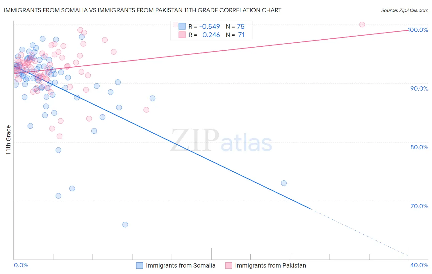 Immigrants from Somalia vs Immigrants from Pakistan 11th Grade