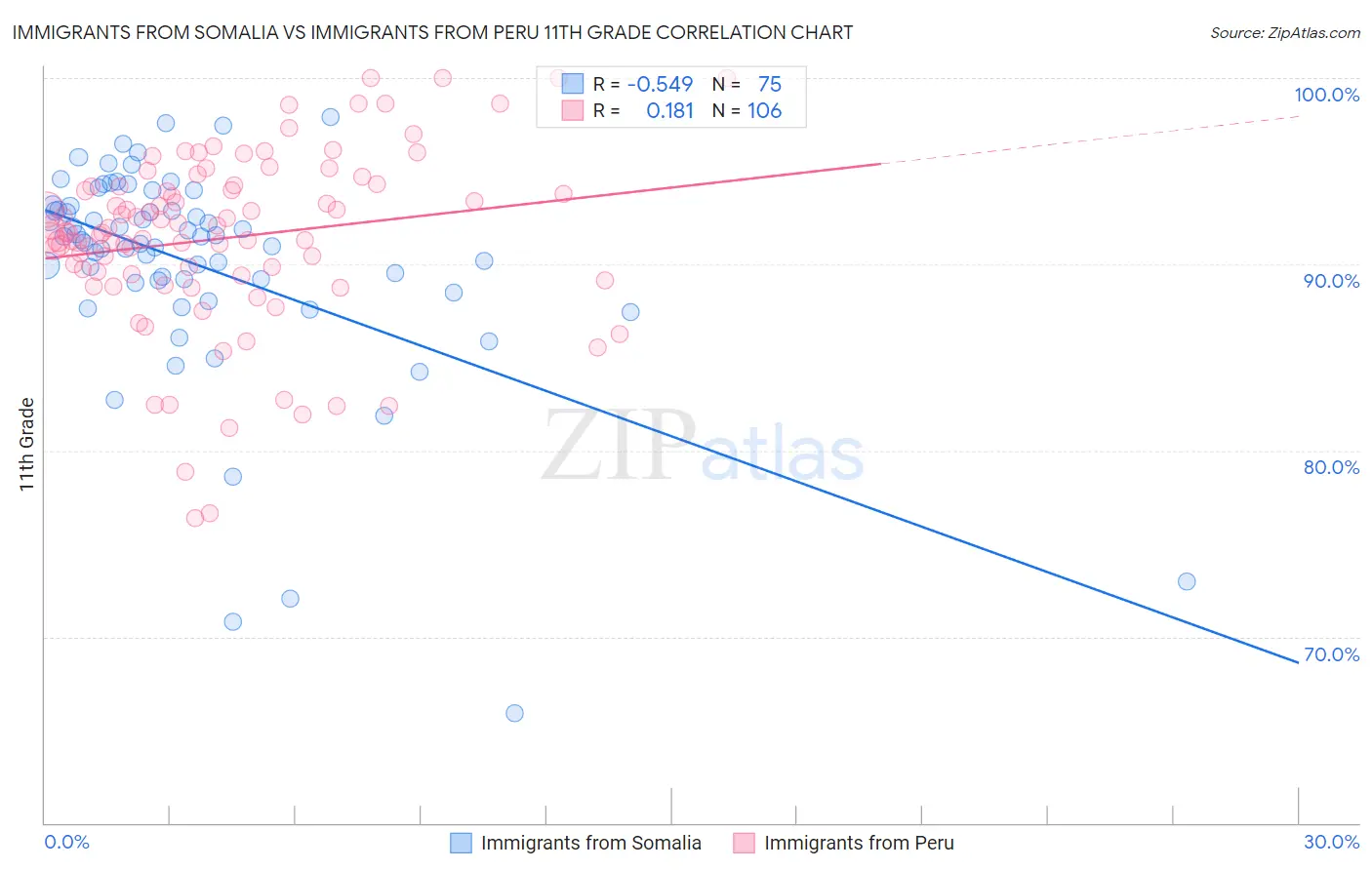 Immigrants from Somalia vs Immigrants from Peru 11th Grade