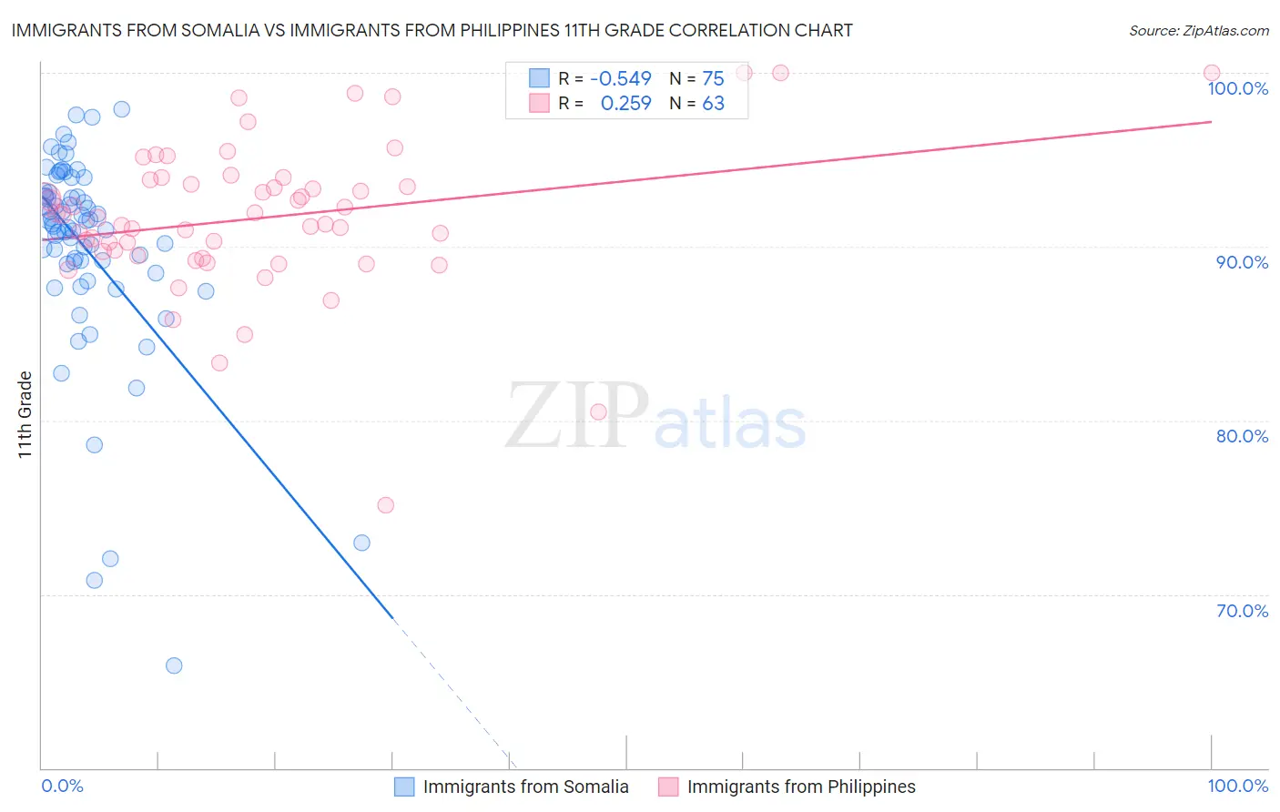 Immigrants from Somalia vs Immigrants from Philippines 11th Grade