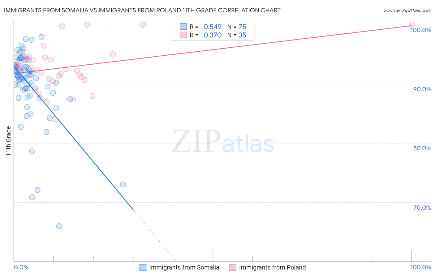 Immigrants from Somalia vs Immigrants from Poland 11th Grade