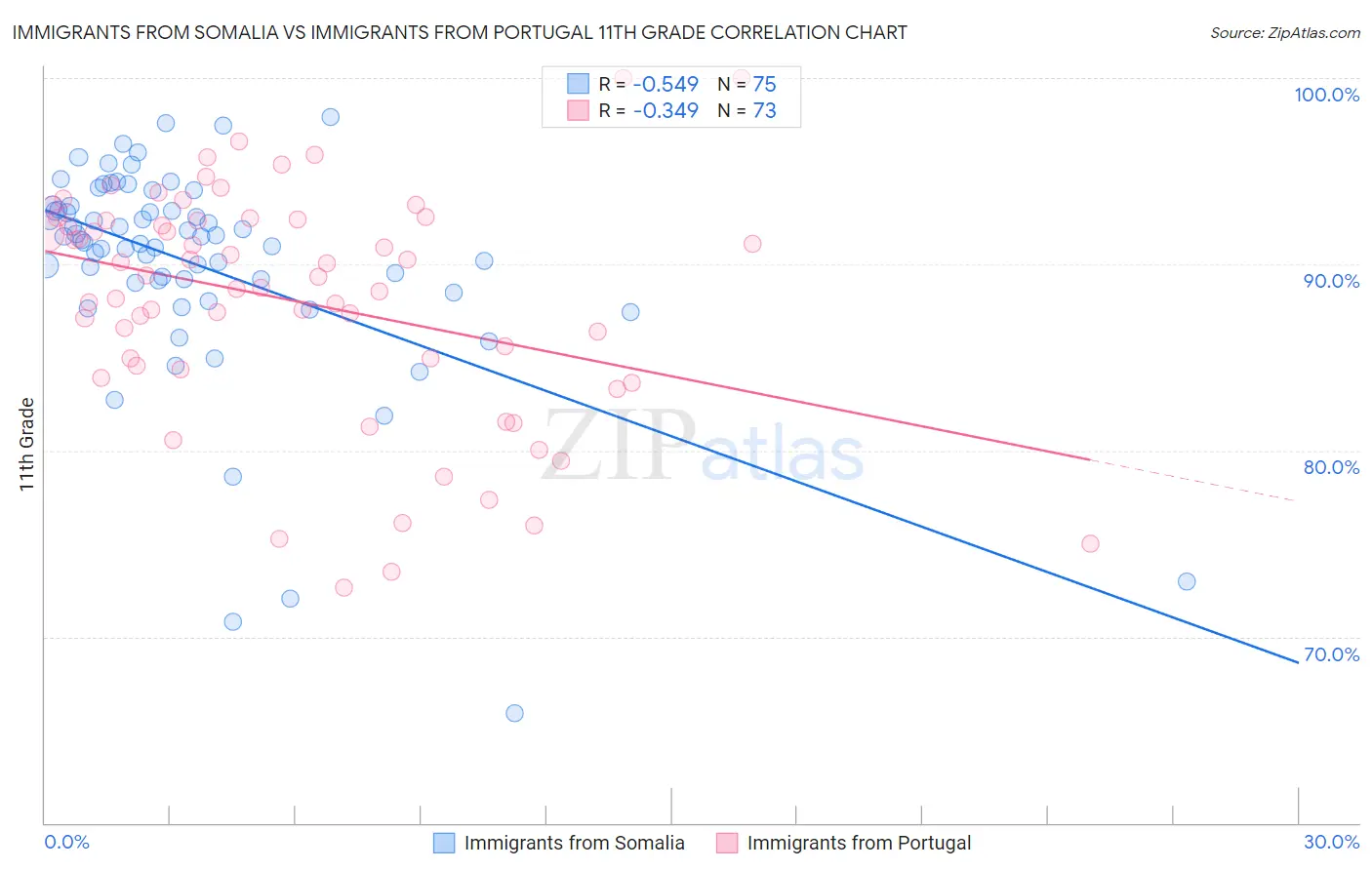 Immigrants from Somalia vs Immigrants from Portugal 11th Grade