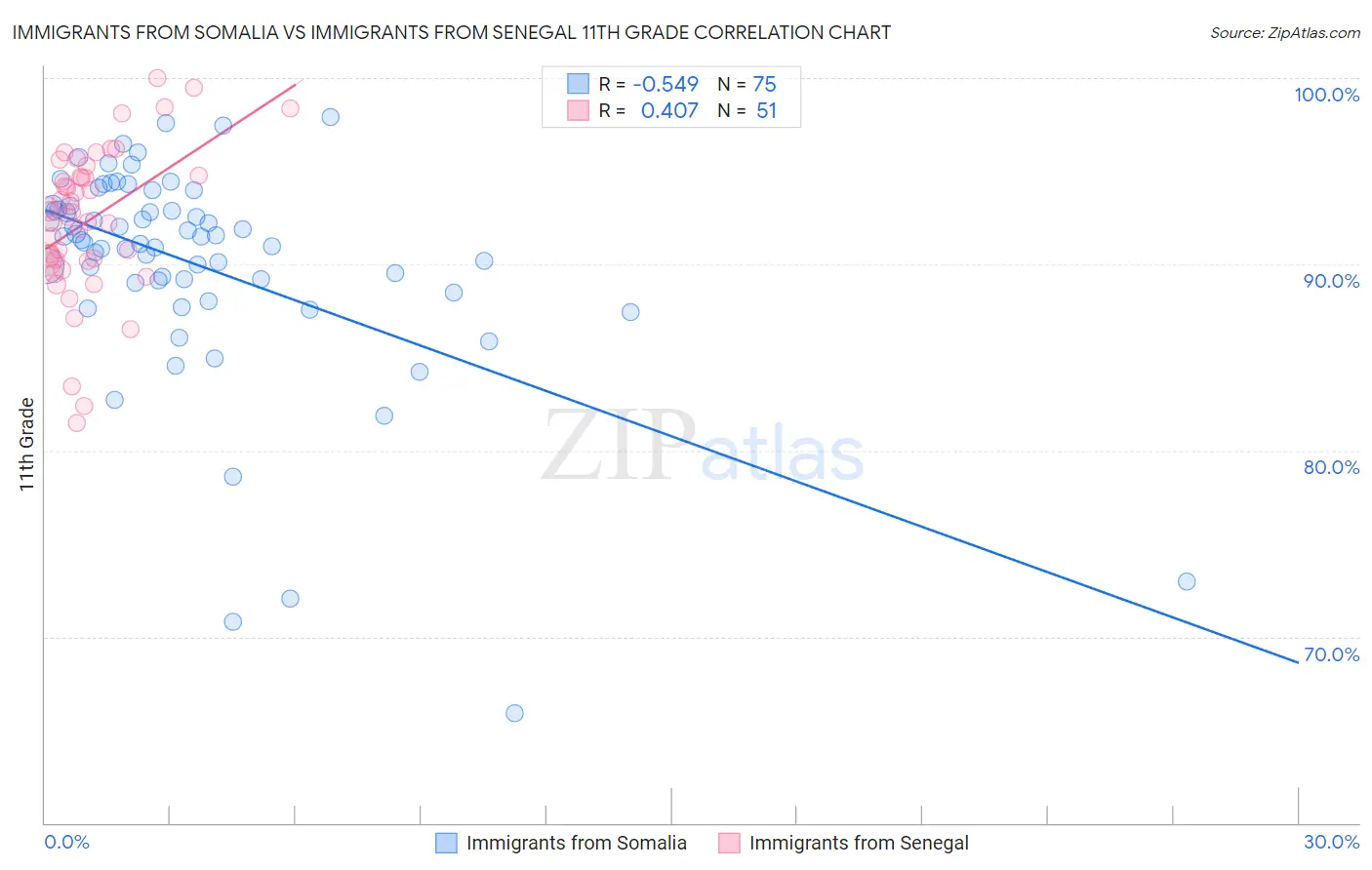 Immigrants from Somalia vs Immigrants from Senegal 11th Grade