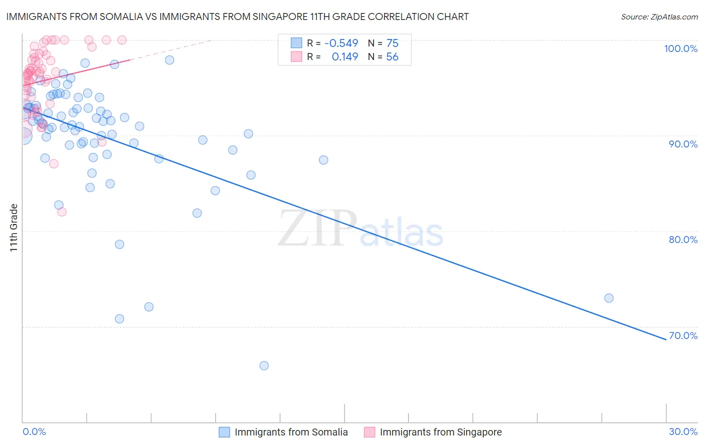 Immigrants from Somalia vs Immigrants from Singapore 11th Grade