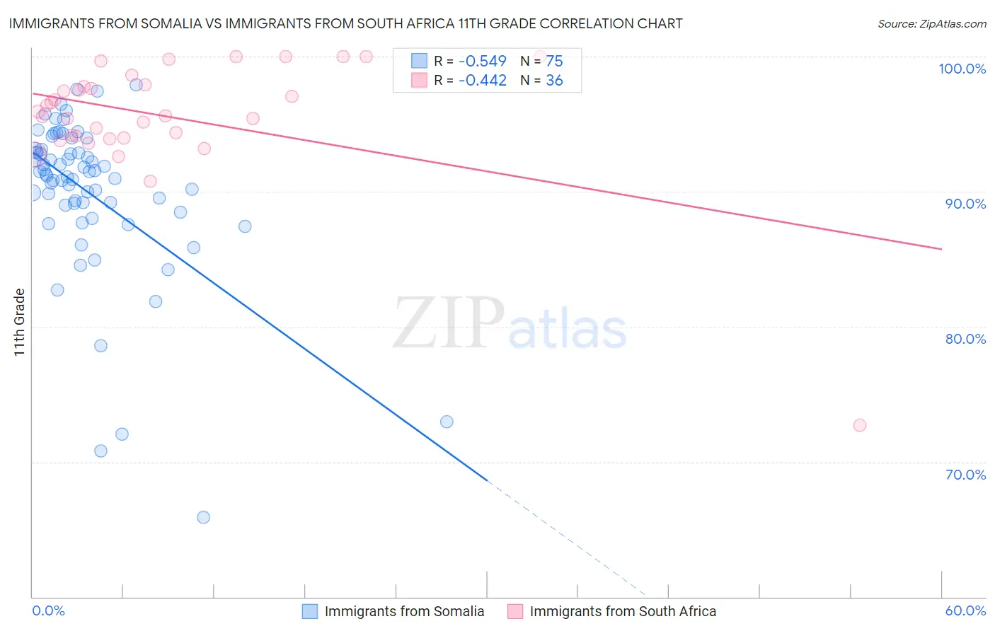 Immigrants from Somalia vs Immigrants from South Africa 11th Grade