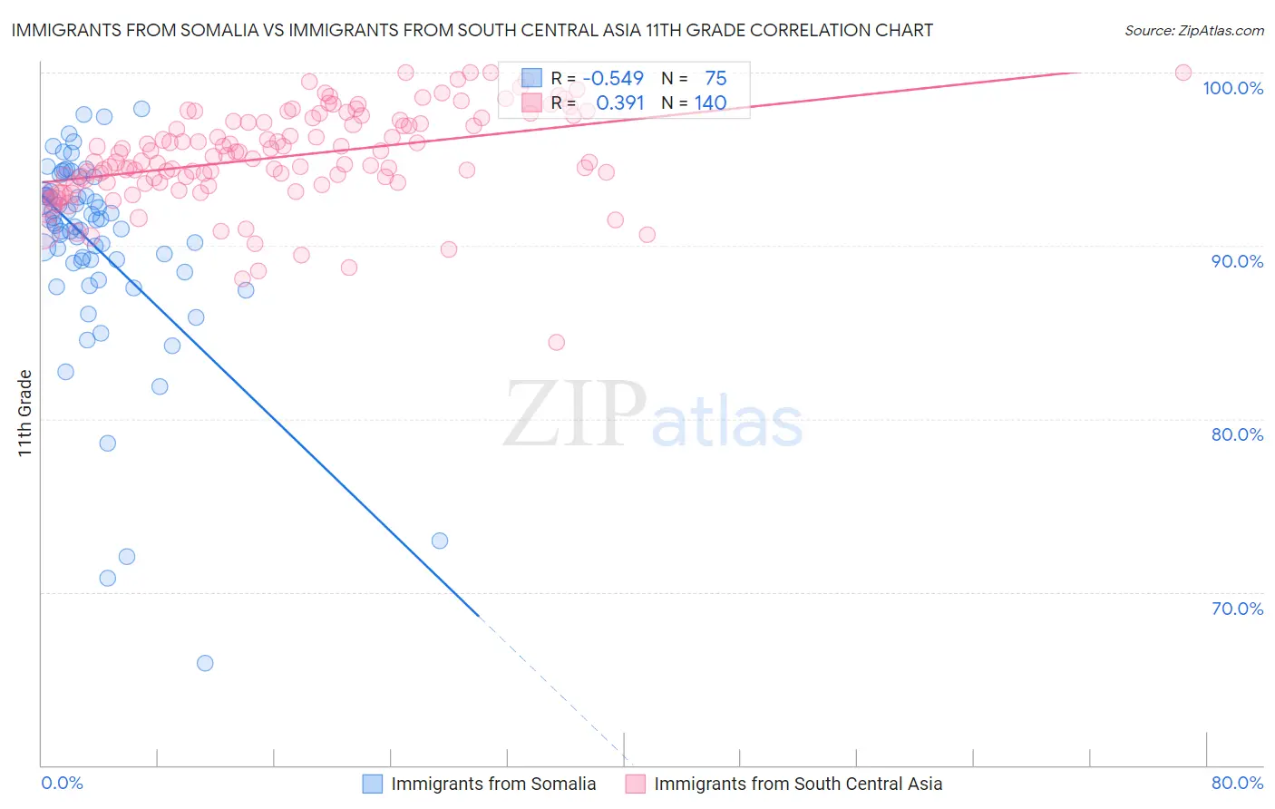 Immigrants from Somalia vs Immigrants from South Central Asia 11th Grade