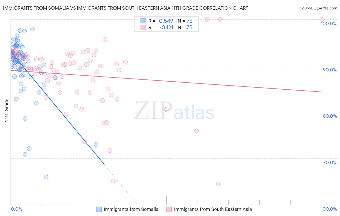 Immigrants from Somalia vs Immigrants from South Eastern Asia 11th Grade
