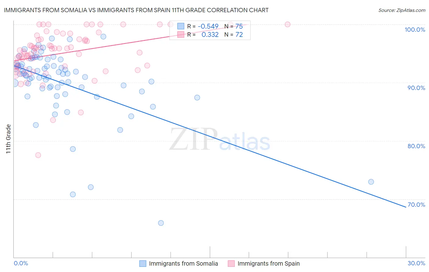 Immigrants from Somalia vs Immigrants from Spain 11th Grade