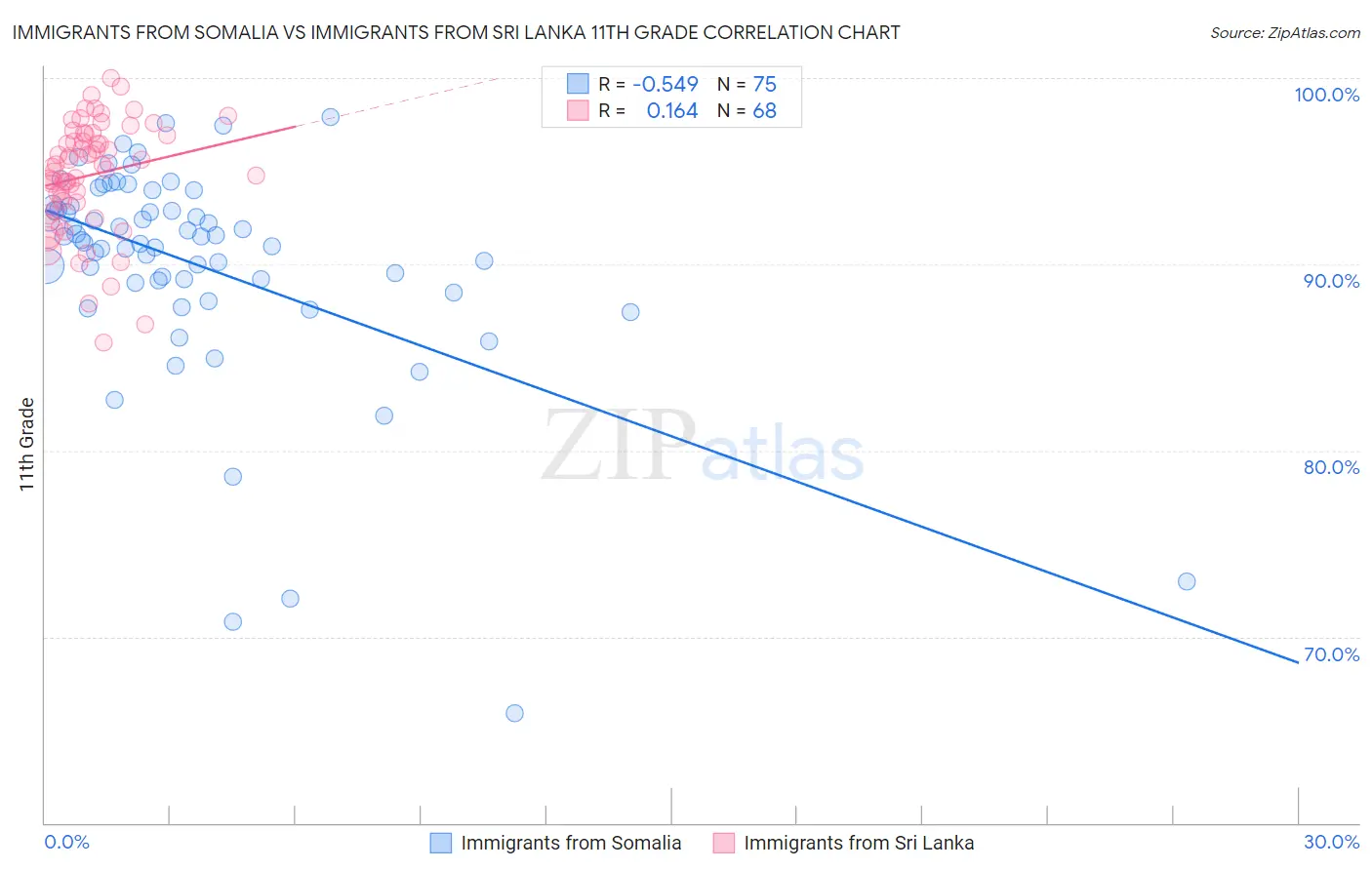 Immigrants from Somalia vs Immigrants from Sri Lanka 11th Grade