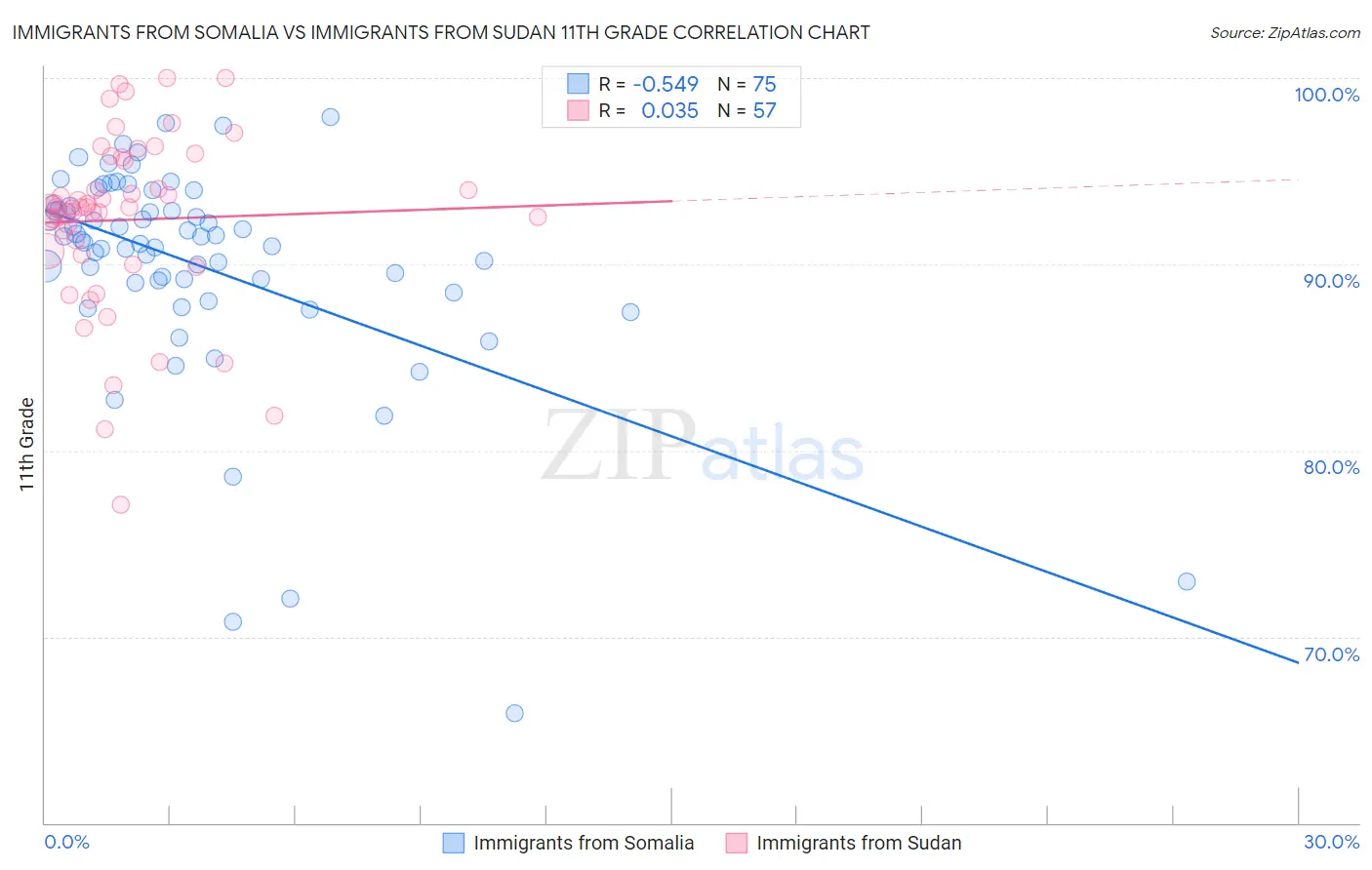 Immigrants from Somalia vs Immigrants from Sudan 11th Grade