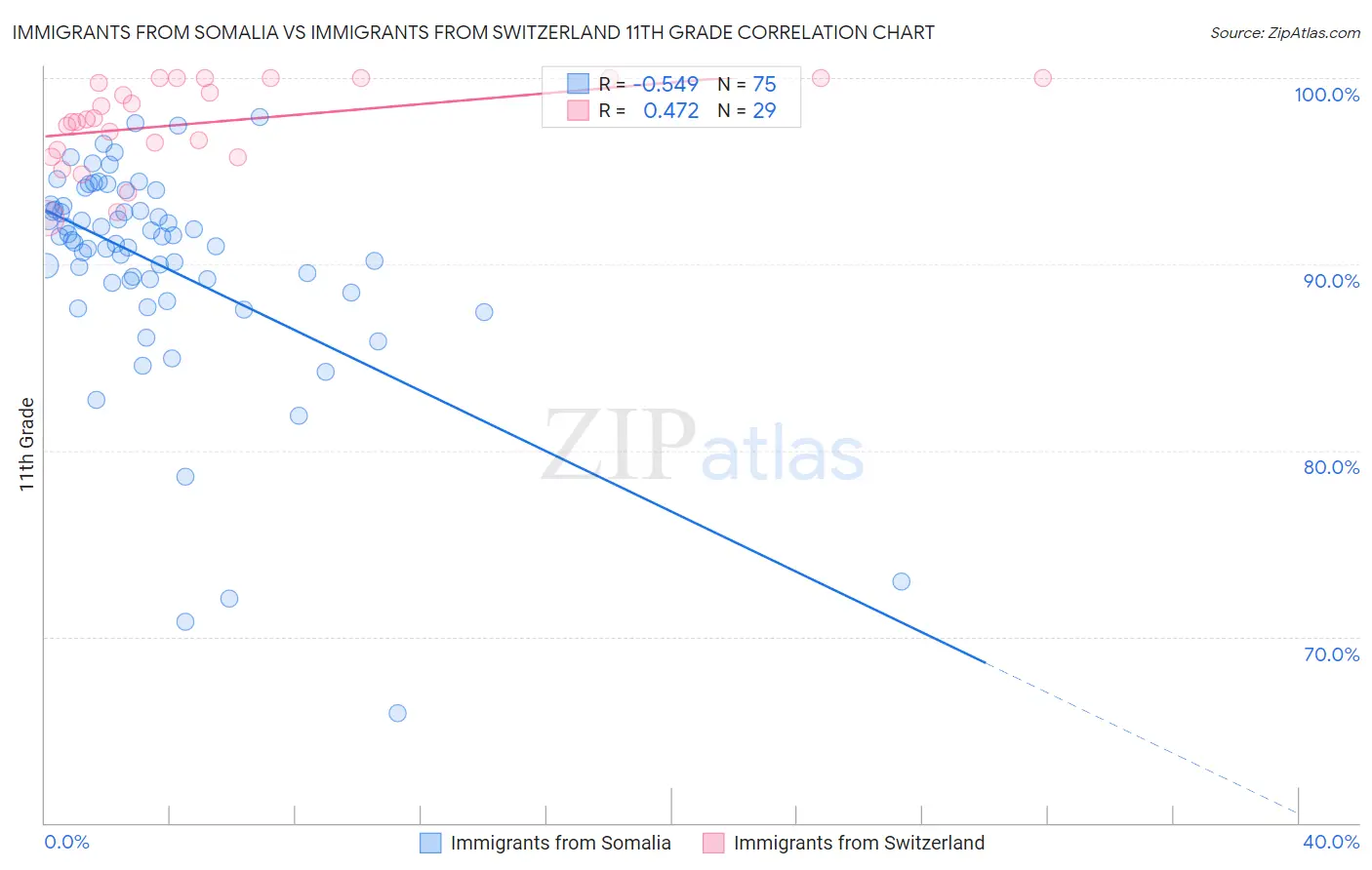 Immigrants from Somalia vs Immigrants from Switzerland 11th Grade