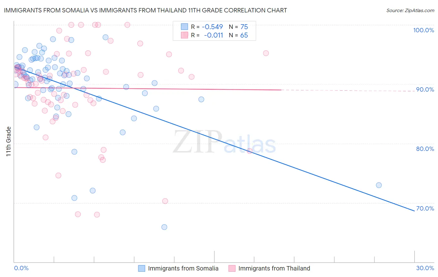 Immigrants from Somalia vs Immigrants from Thailand 11th Grade