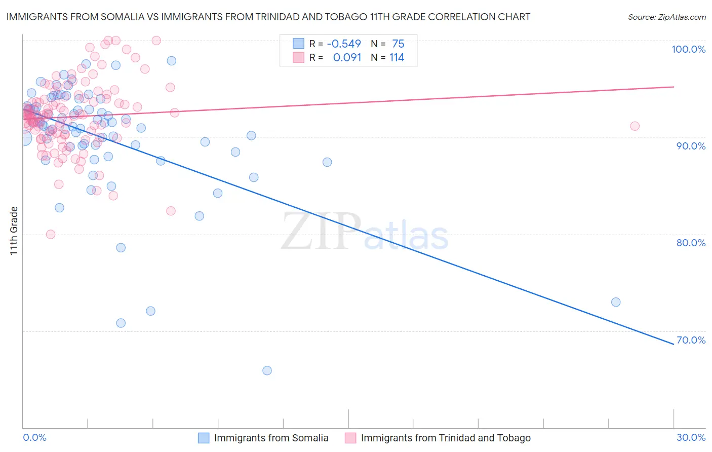 Immigrants from Somalia vs Immigrants from Trinidad and Tobago 11th Grade