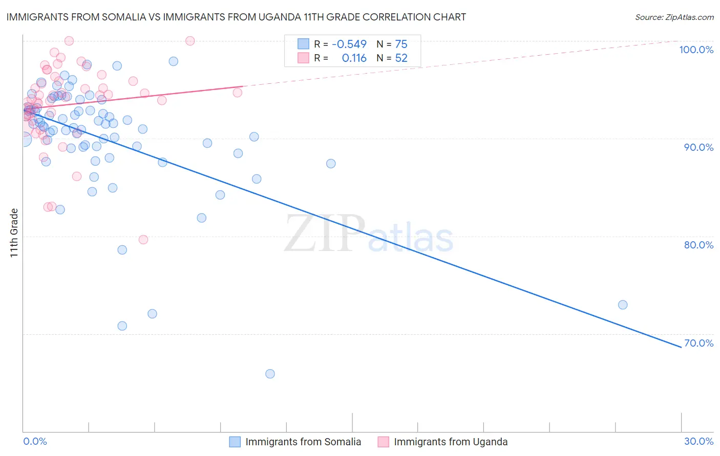 Immigrants from Somalia vs Immigrants from Uganda 11th Grade