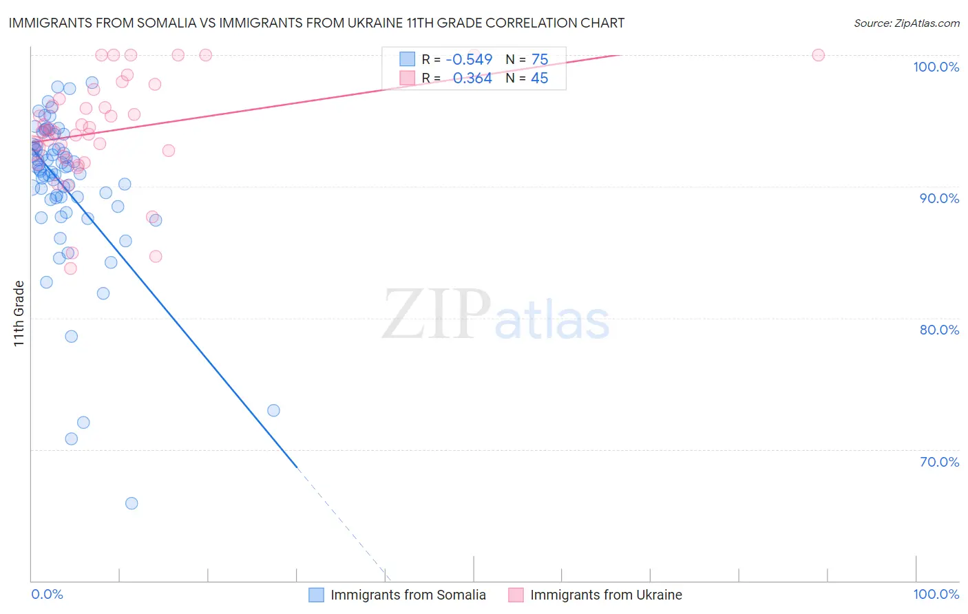 Immigrants from Somalia vs Immigrants from Ukraine 11th Grade