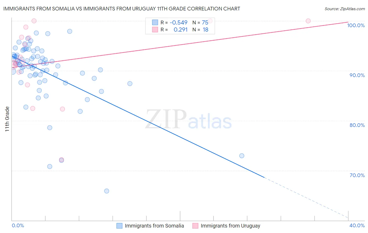 Immigrants from Somalia vs Immigrants from Uruguay 11th Grade