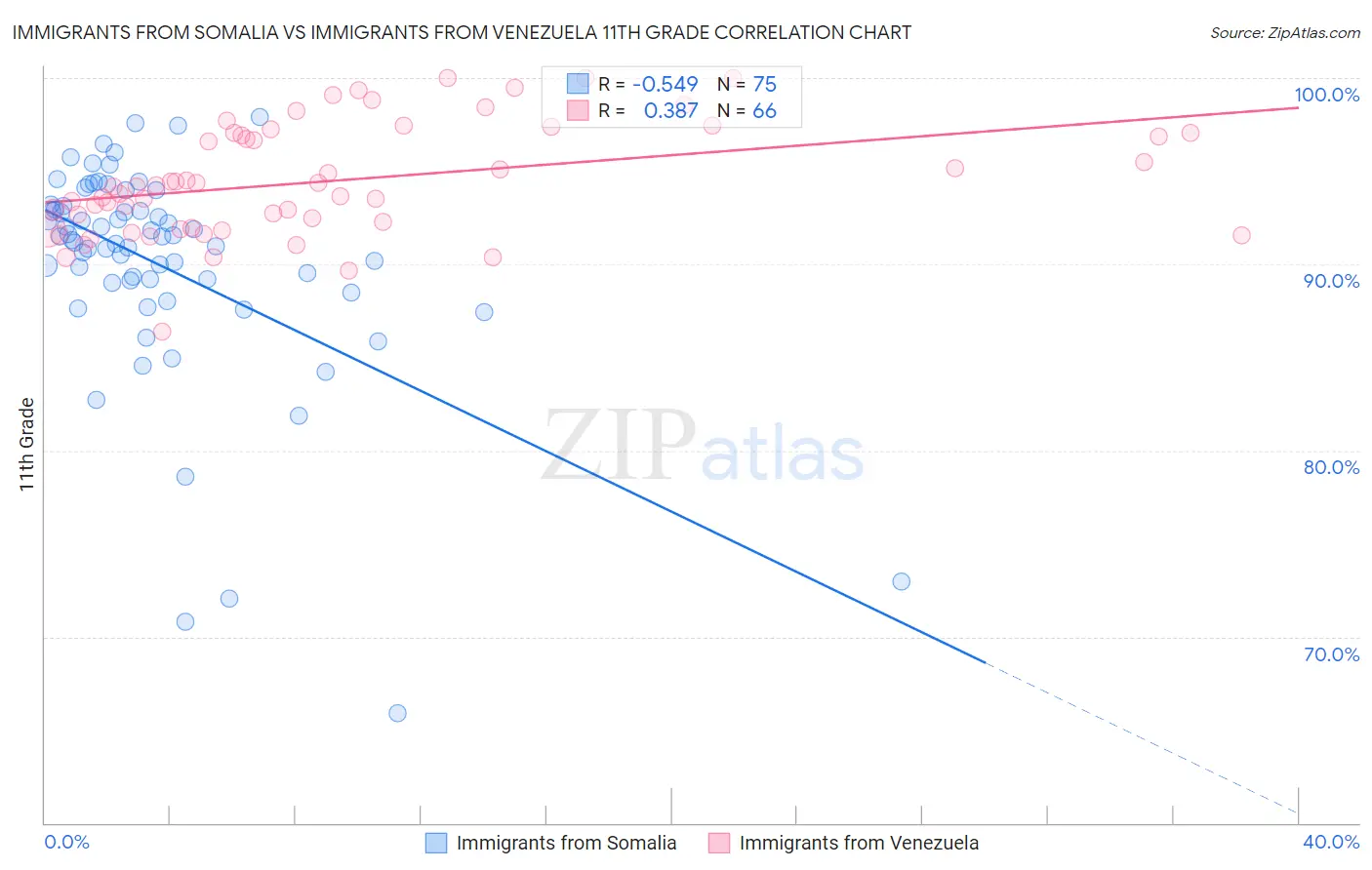 Immigrants from Somalia vs Immigrants from Venezuela 11th Grade