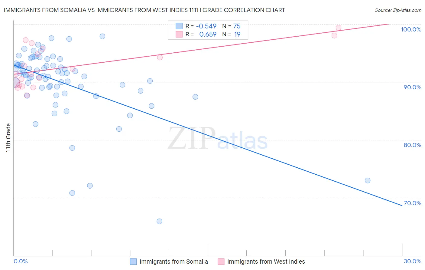 Immigrants from Somalia vs Immigrants from West Indies 11th Grade