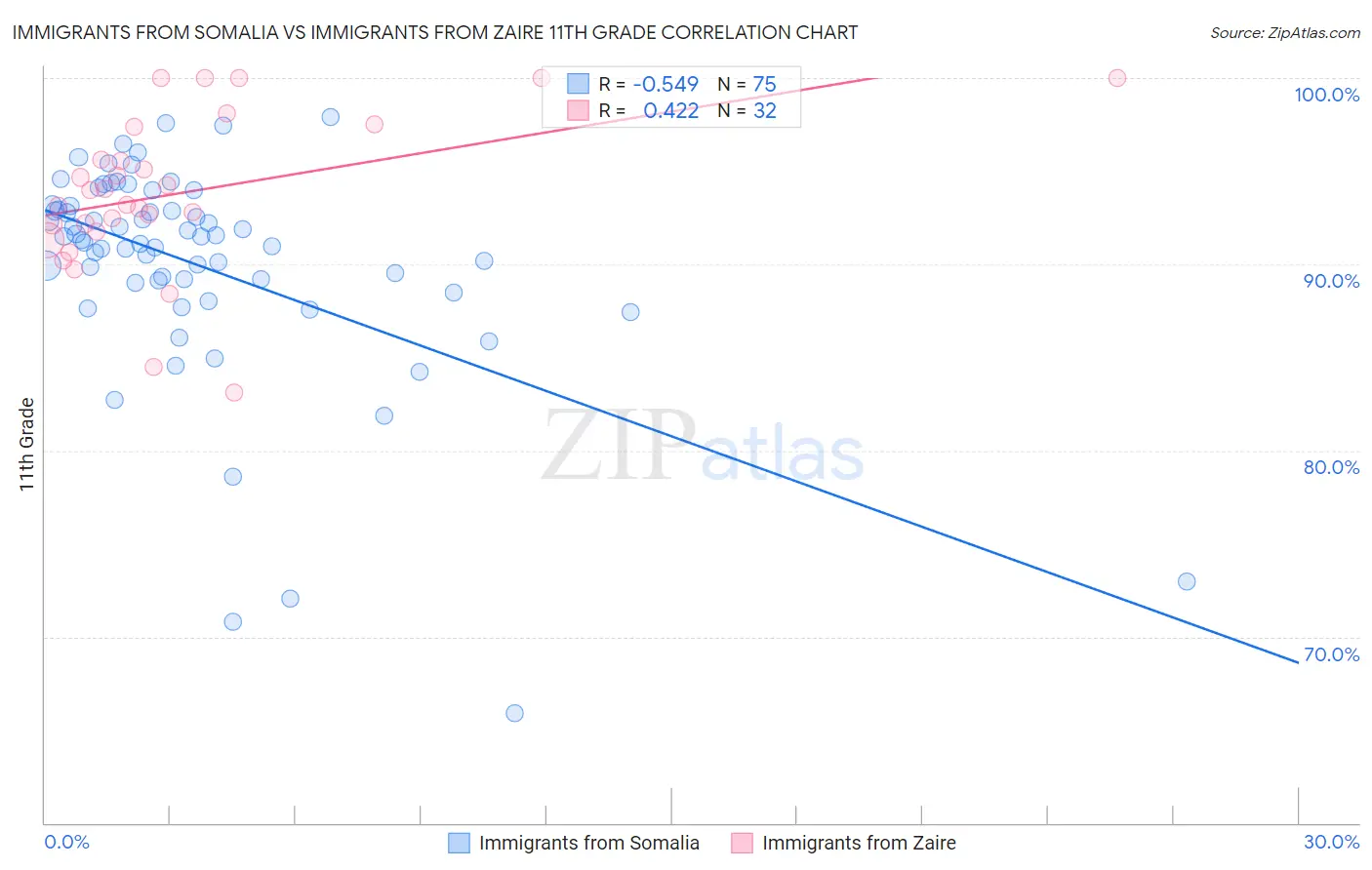 Immigrants from Somalia vs Immigrants from Zaire 11th Grade