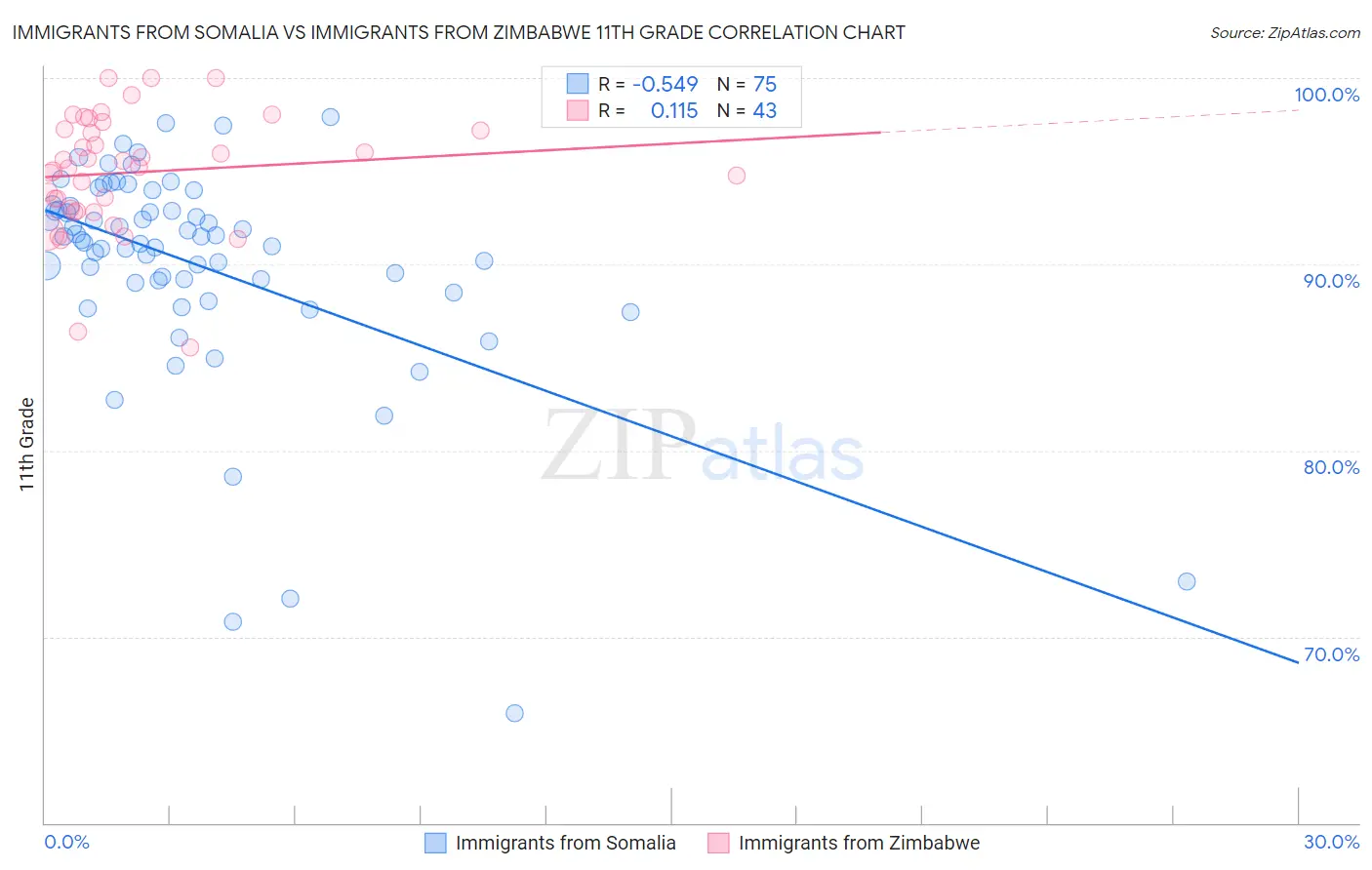 Immigrants from Somalia vs Immigrants from Zimbabwe 11th Grade