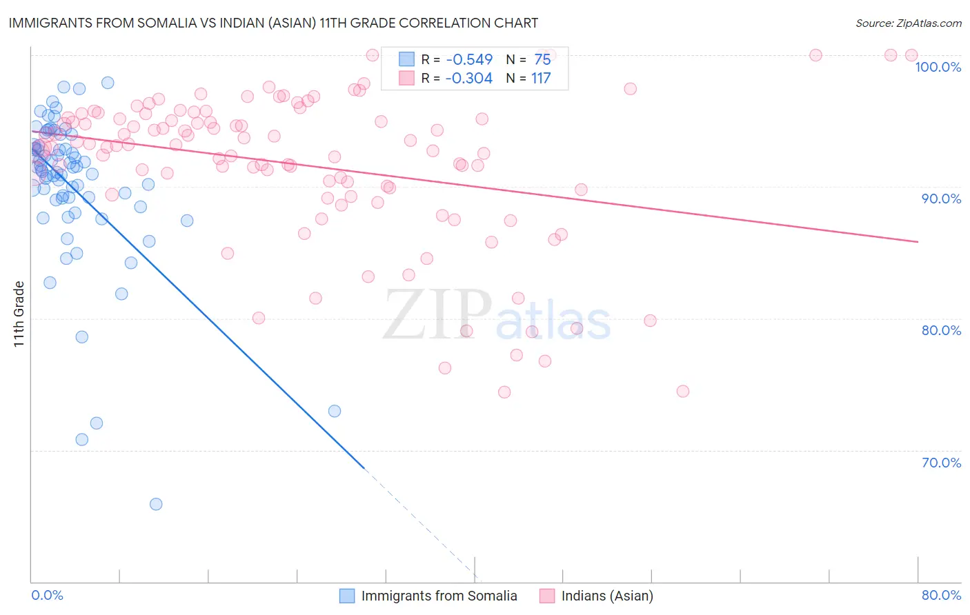 Immigrants from Somalia vs Indian (Asian) 11th Grade
