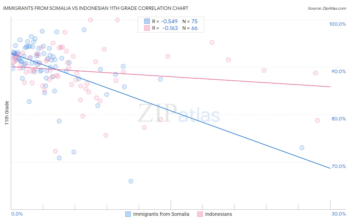 Immigrants from Somalia vs Indonesian 11th Grade