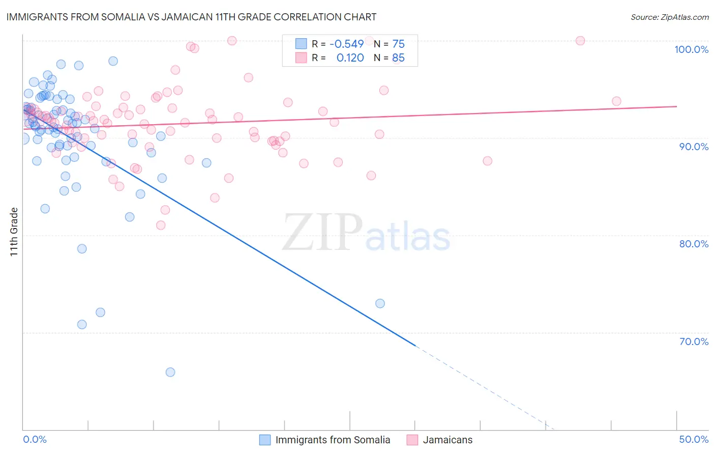 Immigrants from Somalia vs Jamaican 11th Grade