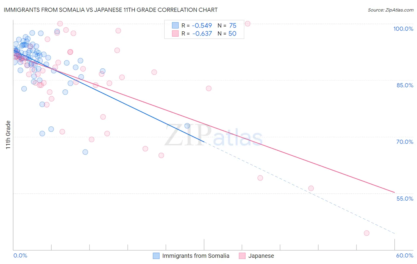 Immigrants from Somalia vs Japanese 11th Grade