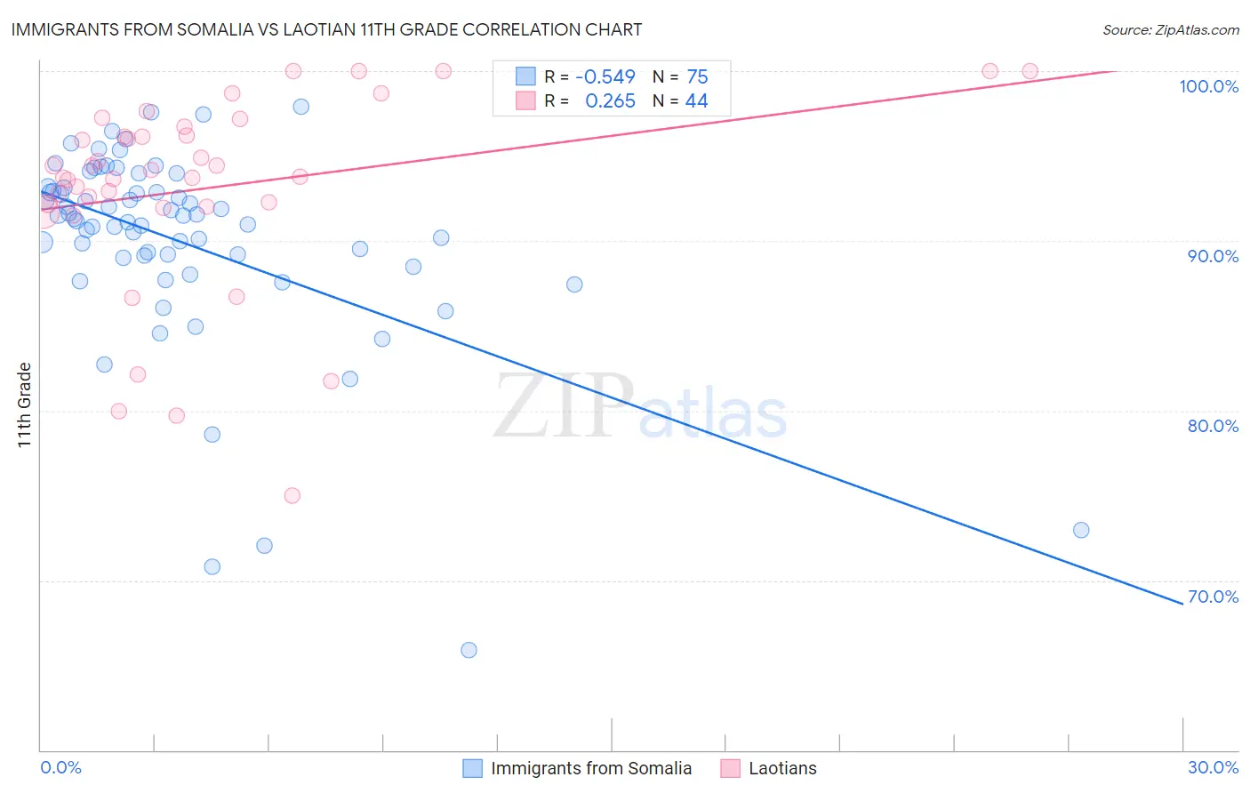 Immigrants from Somalia vs Laotian 11th Grade