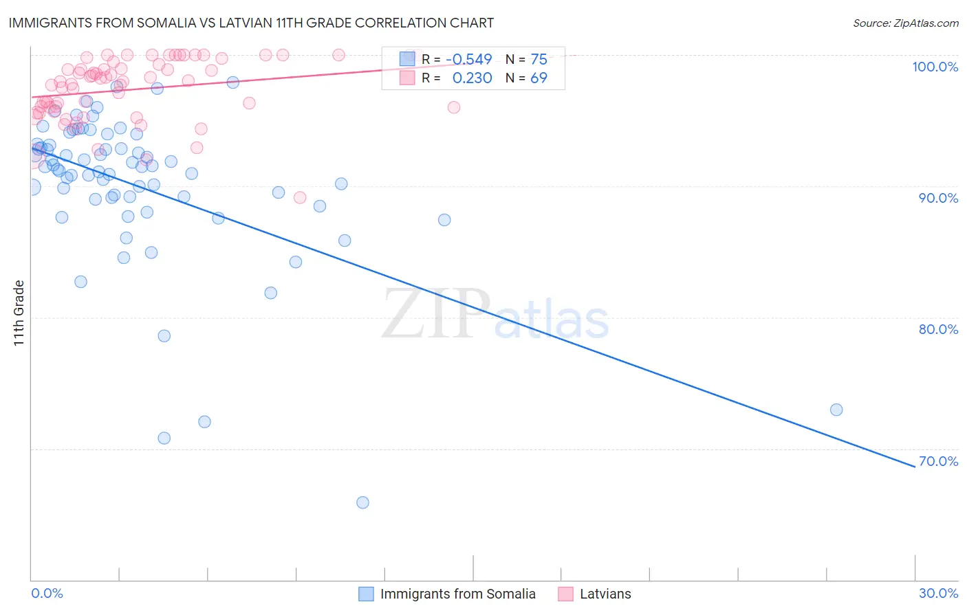 Immigrants from Somalia vs Latvian 11th Grade