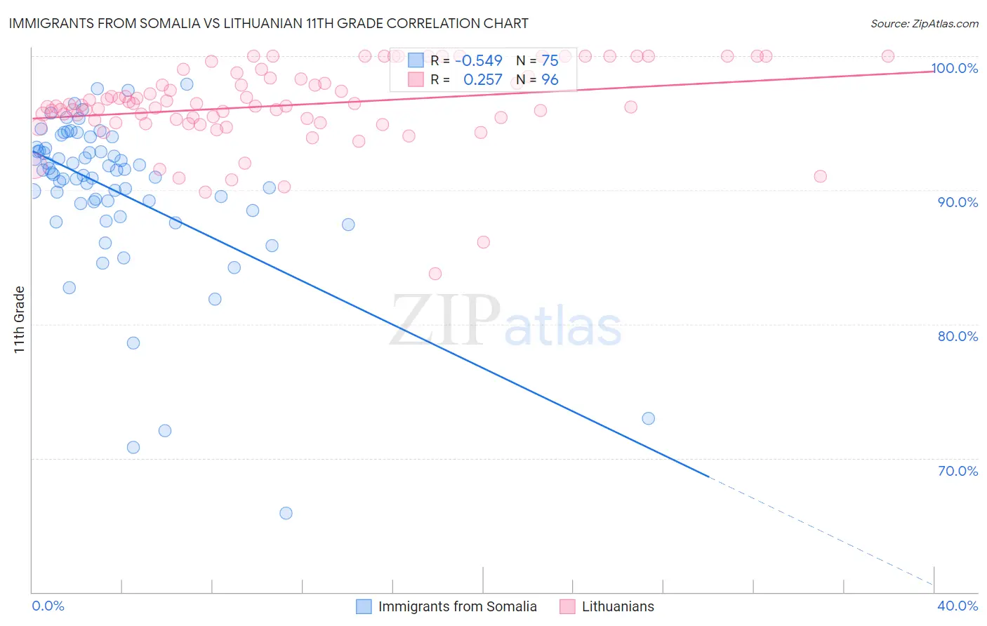 Immigrants from Somalia vs Lithuanian 11th Grade