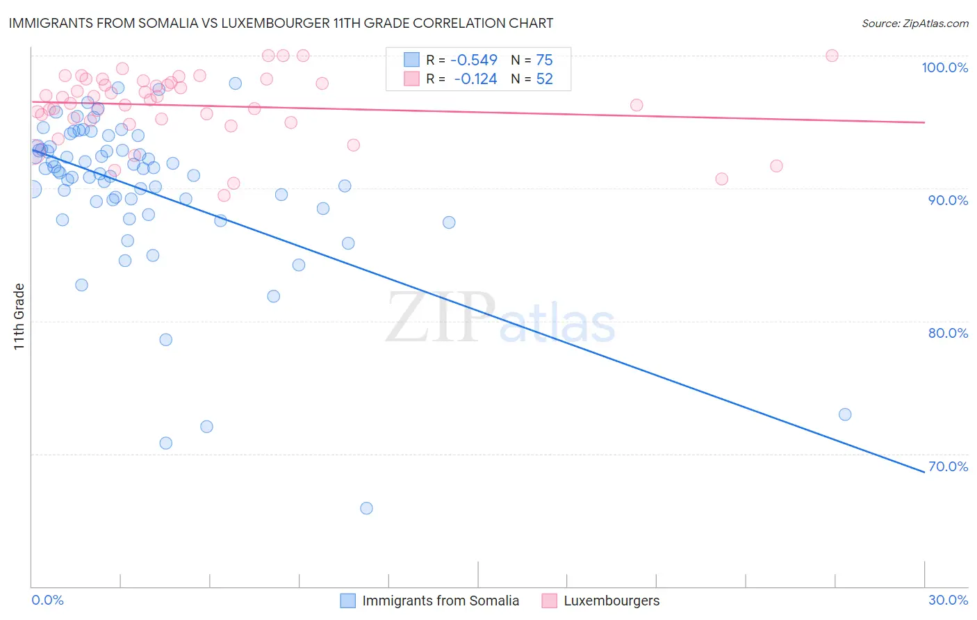 Immigrants from Somalia vs Luxembourger 11th Grade
