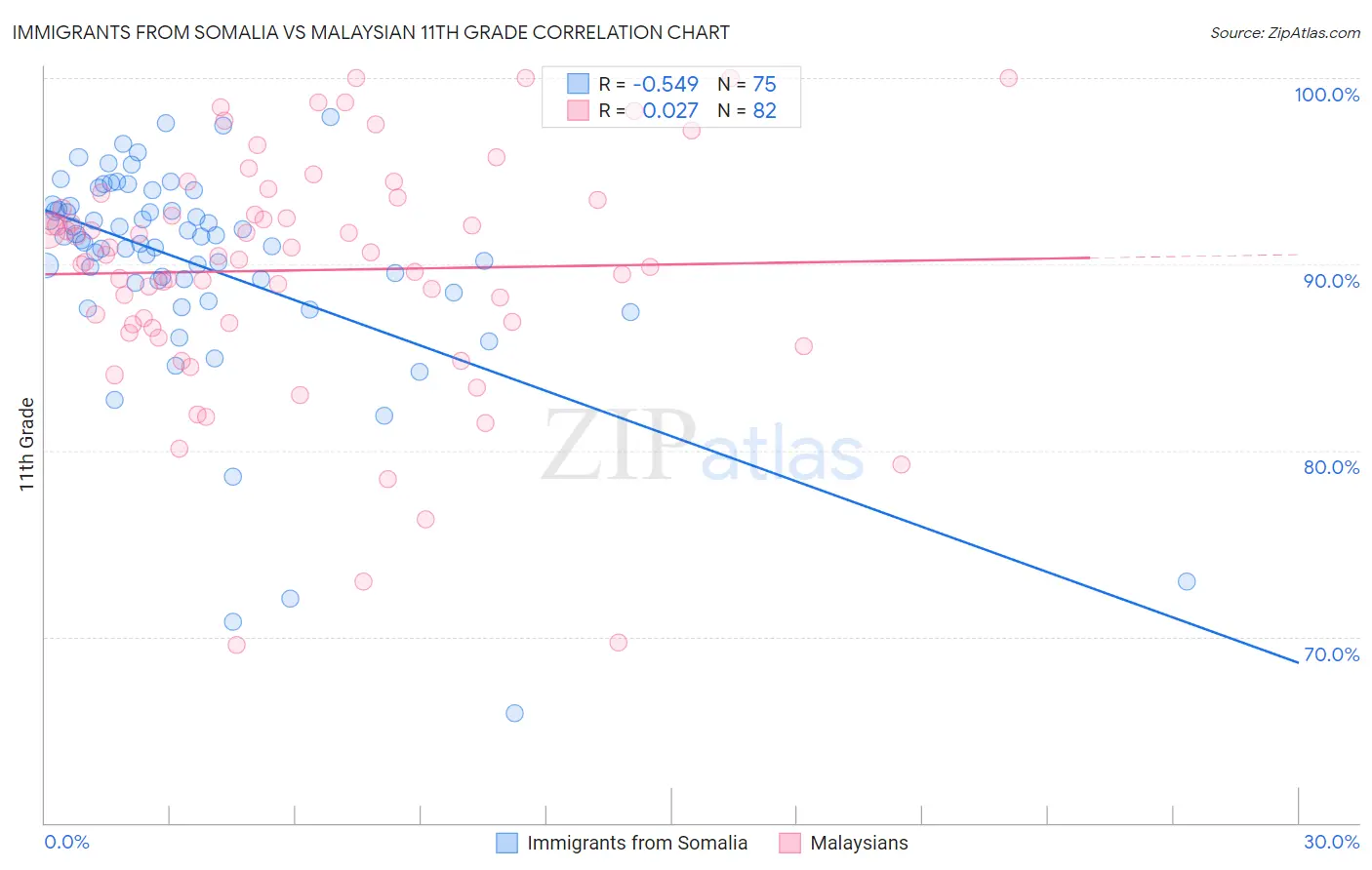 Immigrants from Somalia vs Malaysian 11th Grade