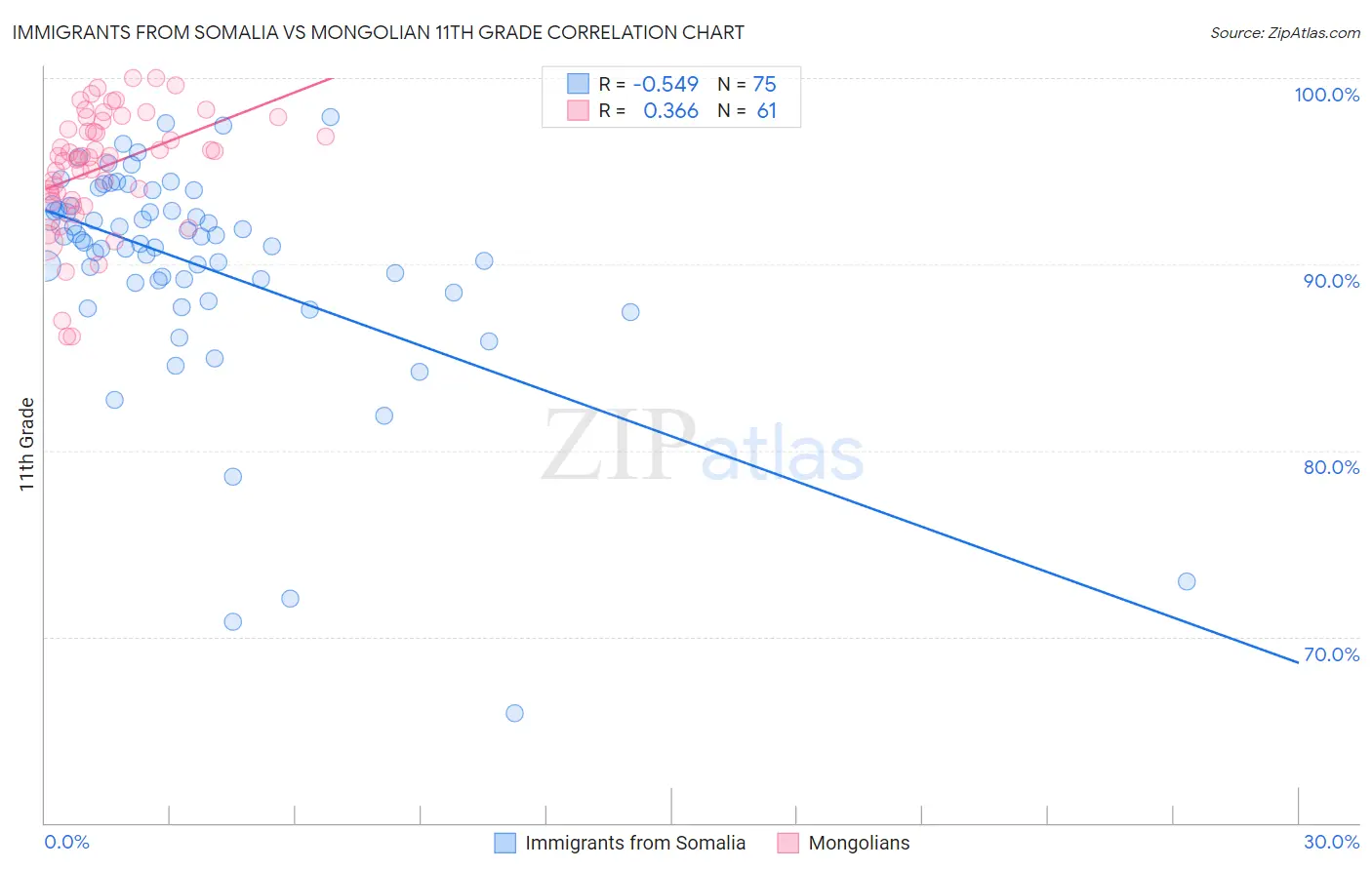 Immigrants from Somalia vs Mongolian 11th Grade